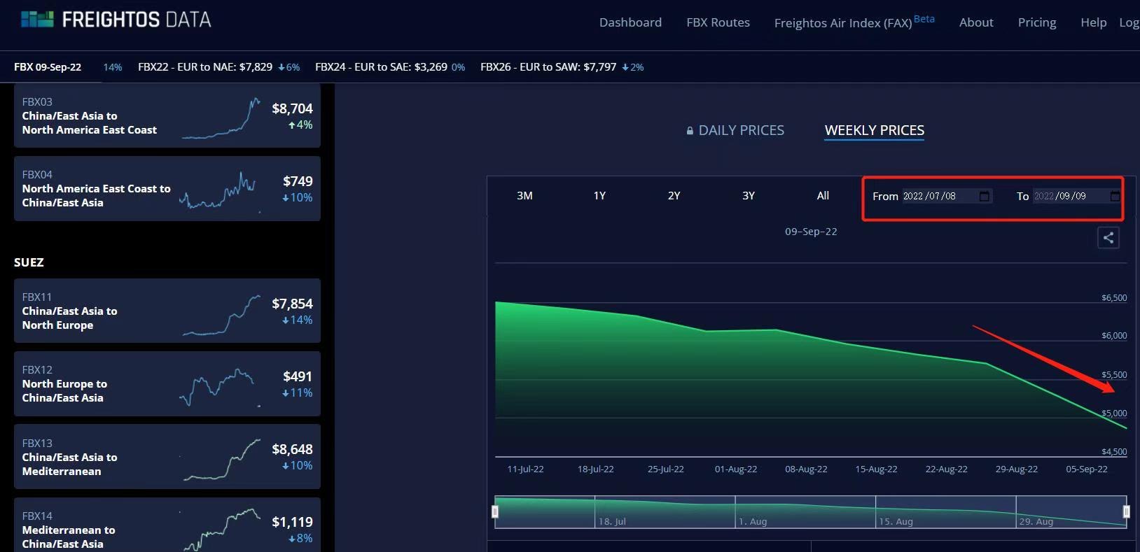 Van Freightos Baltic Index (FBX)